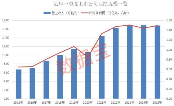 股票配资官网网站 一季报业绩榜出炉！营收、净利“增长王”曝光