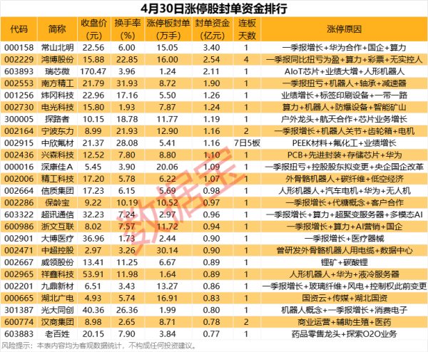 配资证券配资网站 算力概念多股涨停，热门股封板资金超3亿元